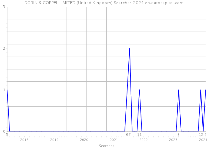 DORIN & COPPEL LIMITED (United Kingdom) Searches 2024 