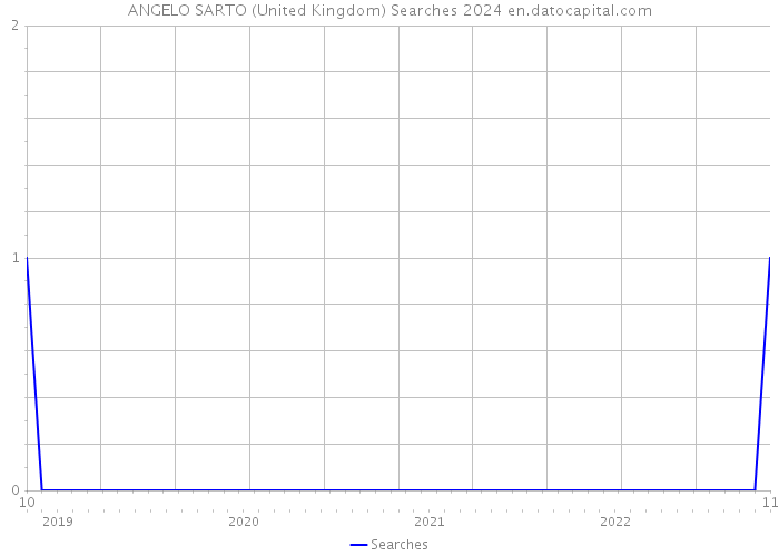 ANGELO SARTO (United Kingdom) Searches 2024 