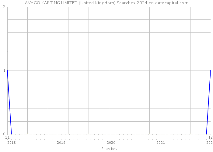 AVAGO KARTING LIMITED (United Kingdom) Searches 2024 
