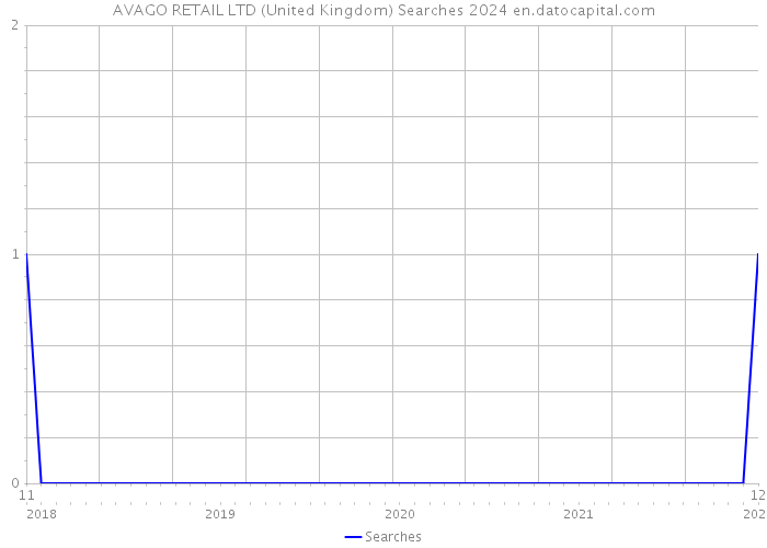 AVAGO RETAIL LTD (United Kingdom) Searches 2024 
