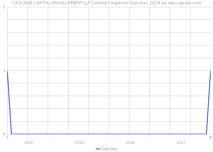 CASCADE CAPITAL MANAGEMENT LLP (United Kingdom) Searches 2024 
