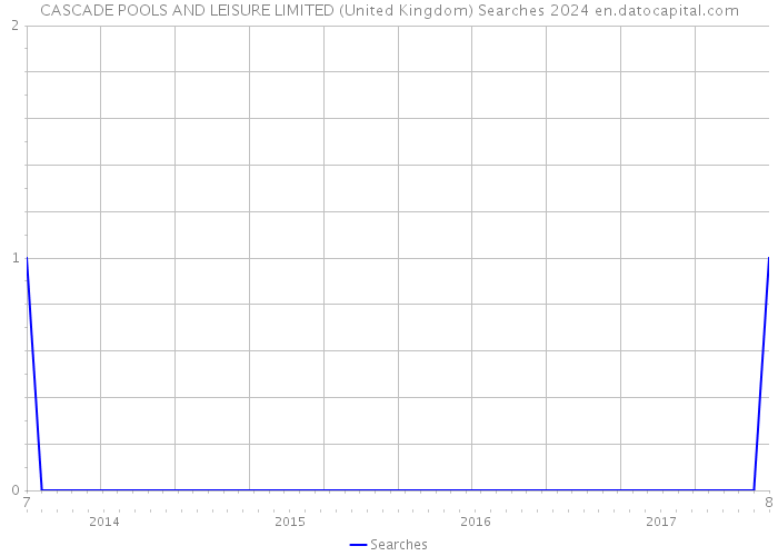 CASCADE POOLS AND LEISURE LIMITED (United Kingdom) Searches 2024 