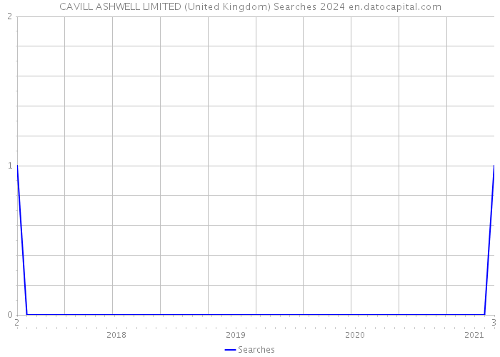 CAVILL ASHWELL LIMITED (United Kingdom) Searches 2024 
