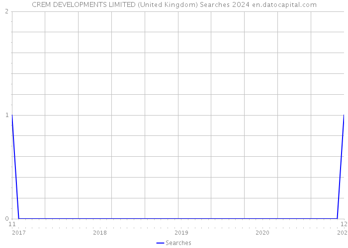 CREM DEVELOPMENTS LIMITED (United Kingdom) Searches 2024 