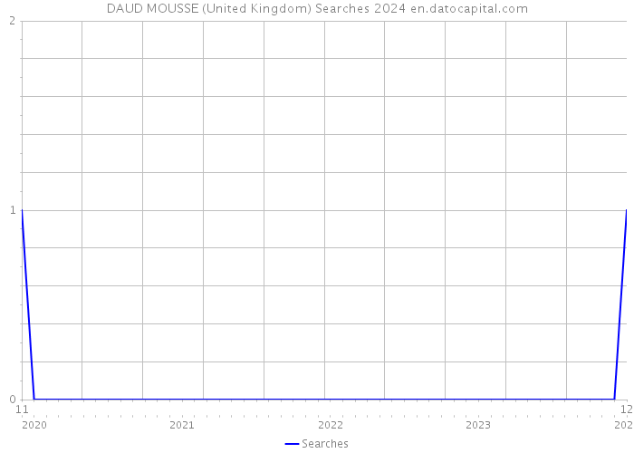 DAUD MOUSSE (United Kingdom) Searches 2024 