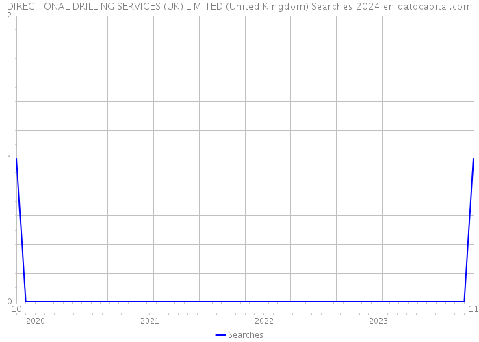 DIRECTIONAL DRILLING SERVICES (UK) LIMITED (United Kingdom) Searches 2024 