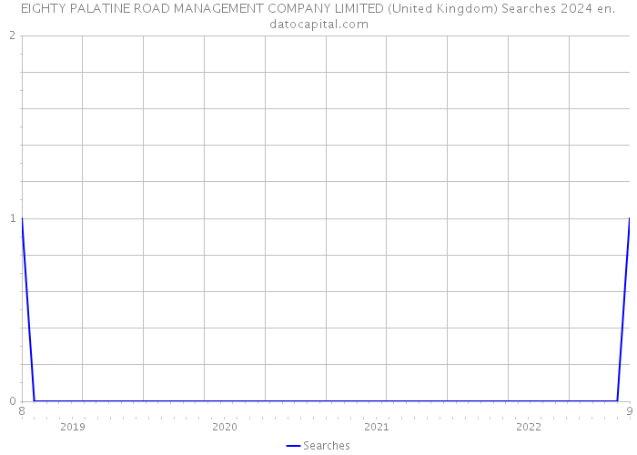 EIGHTY PALATINE ROAD MANAGEMENT COMPANY LIMITED (United Kingdom) Searches 2024 