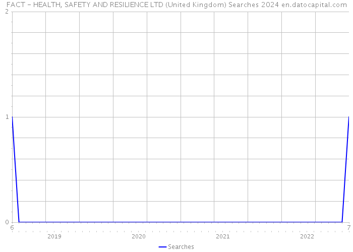 FACT - HEALTH, SAFETY AND RESILIENCE LTD (United Kingdom) Searches 2024 