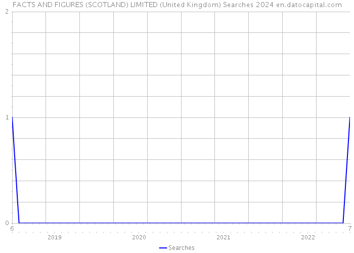 FACTS AND FIGURES (SCOTLAND) LIMITED (United Kingdom) Searches 2024 