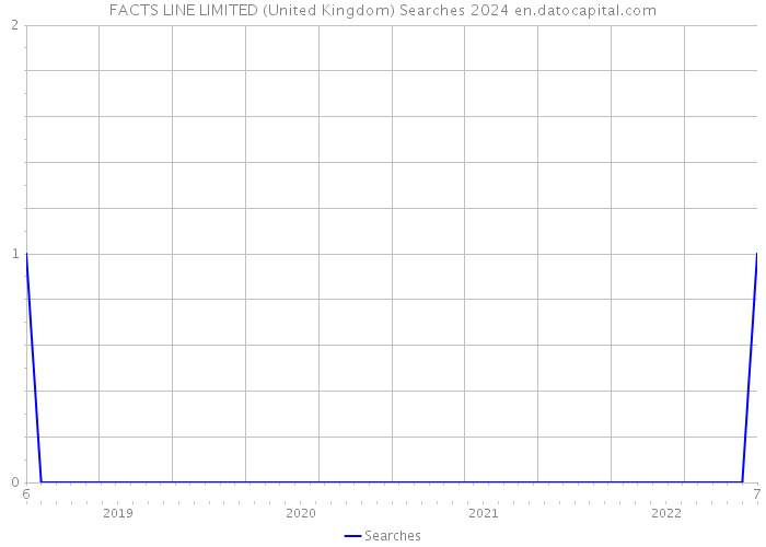 FACTS LINE LIMITED (United Kingdom) Searches 2024 