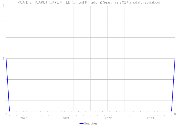 FIRCA DIS TICARET (UK) LIMITED (United Kingdom) Searches 2024 