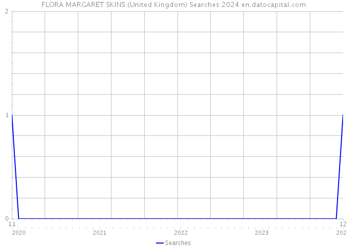 FLORA MARGARET SKINS (United Kingdom) Searches 2024 