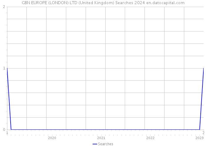 GBN EUROPE (LONDON) LTD (United Kingdom) Searches 2024 