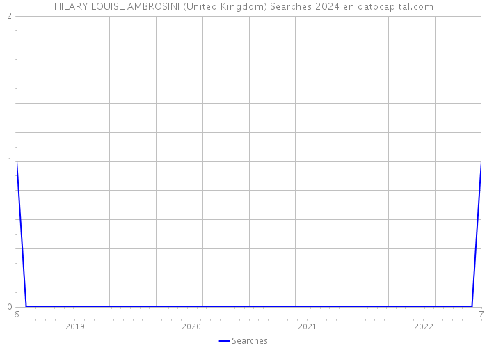 HILARY LOUISE AMBROSINI (United Kingdom) Searches 2024 