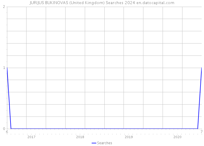 JURIJUS BUKINOVAS (United Kingdom) Searches 2024 