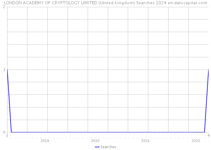 LONDON ACADEMY OF CRYPTOLOGY LIMITED (United Kingdom) Searches 2024 