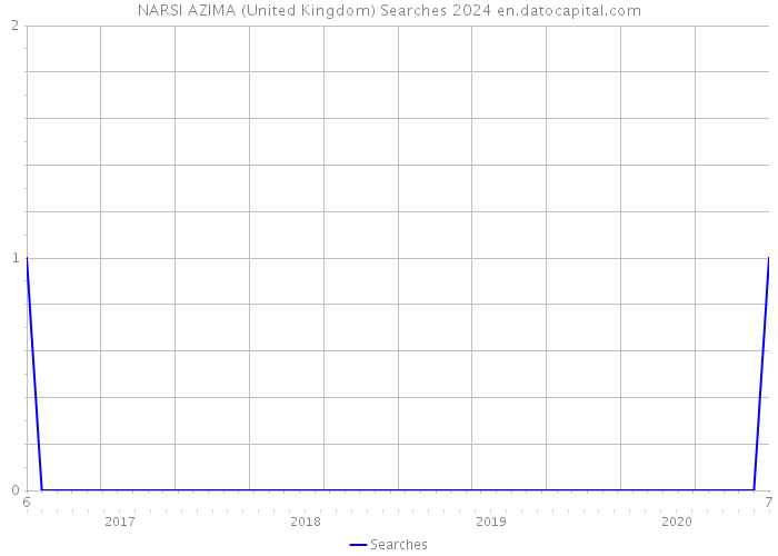 NARSI AZIMA (United Kingdom) Searches 2024 