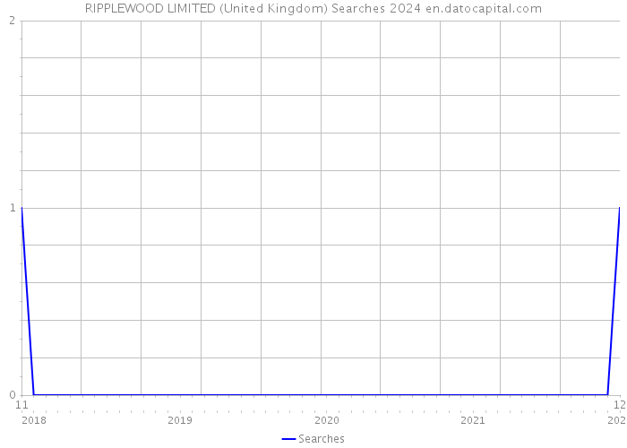 RIPPLEWOOD LIMITED (United Kingdom) Searches 2024 