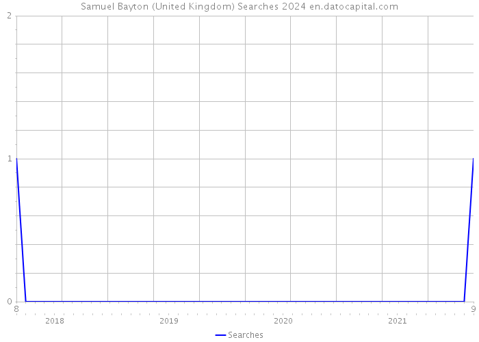 Samuel Bayton (United Kingdom) Searches 2024 