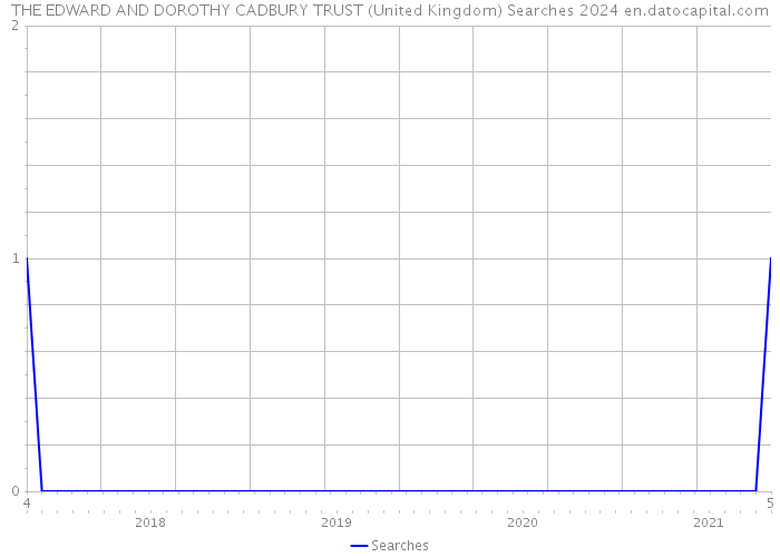 THE EDWARD AND DOROTHY CADBURY TRUST (United Kingdom) Searches 2024 