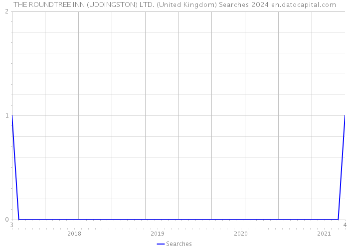 THE ROUNDTREE INN (UDDINGSTON) LTD. (United Kingdom) Searches 2024 
