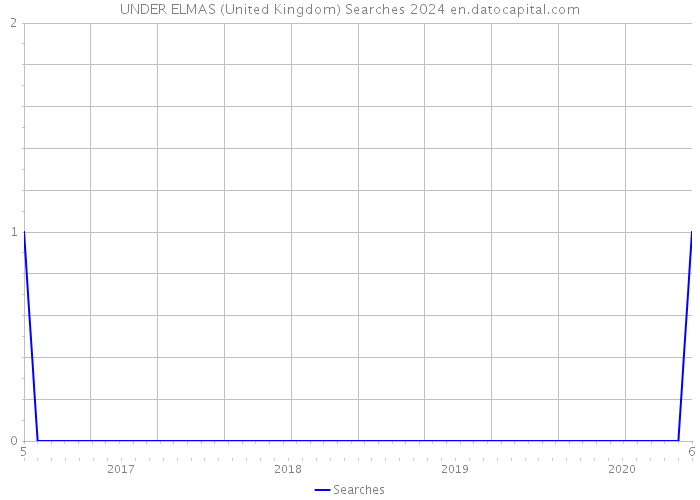 UNDER ELMAS (United Kingdom) Searches 2024 