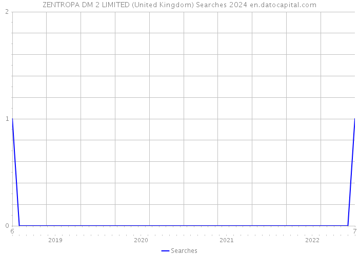ZENTROPA DM 2 LIMITED (United Kingdom) Searches 2024 