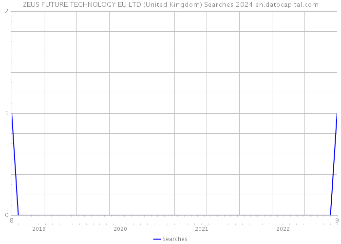 ZEUS FUTURE TECHNOLOGY EU LTD (United Kingdom) Searches 2024 