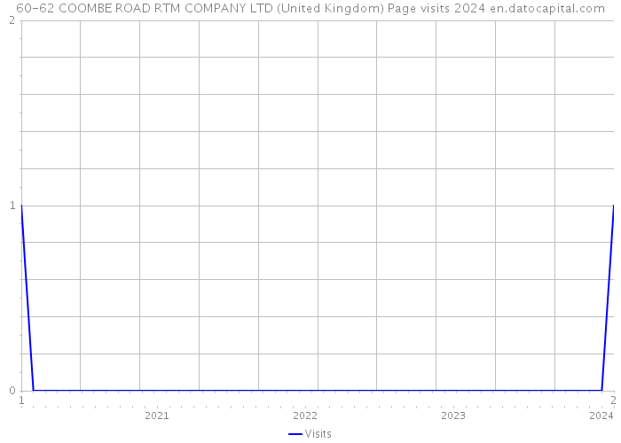 60-62 COOMBE ROAD RTM COMPANY LTD (United Kingdom) Page visits 2024 