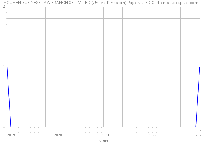 ACUMEN BUSINESS LAW FRANCHISE LIMITED (United Kingdom) Page visits 2024 
