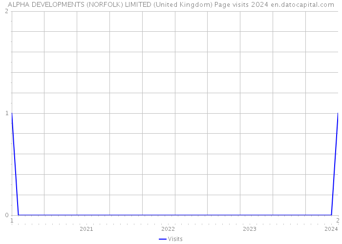 ALPHA DEVELOPMENTS (NORFOLK) LIMITED (United Kingdom) Page visits 2024 
