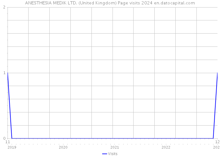 ANESTHESIA MEDIK LTD. (United Kingdom) Page visits 2024 