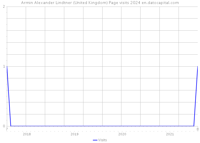 Armin Alexander Lindtner (United Kingdom) Page visits 2024 