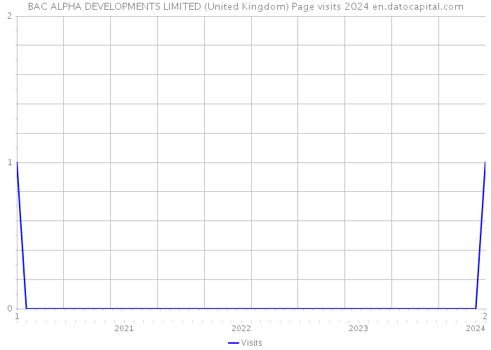 BAC ALPHA DEVELOPMENTS LIMITED (United Kingdom) Page visits 2024 