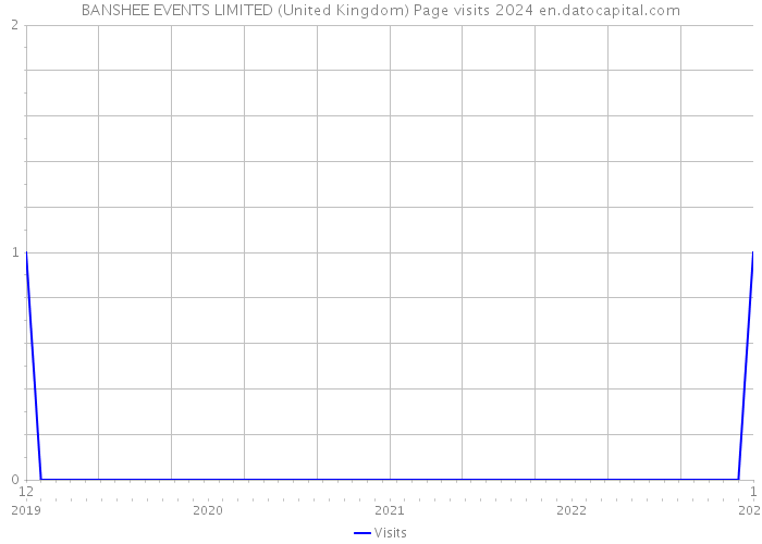 BANSHEE EVENTS LIMITED (United Kingdom) Page visits 2024 