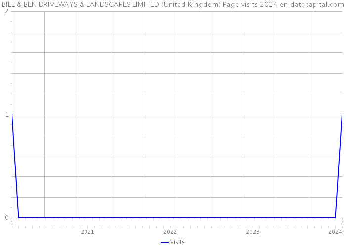 BILL & BEN DRIVEWAYS & LANDSCAPES LIMITED (United Kingdom) Page visits 2024 