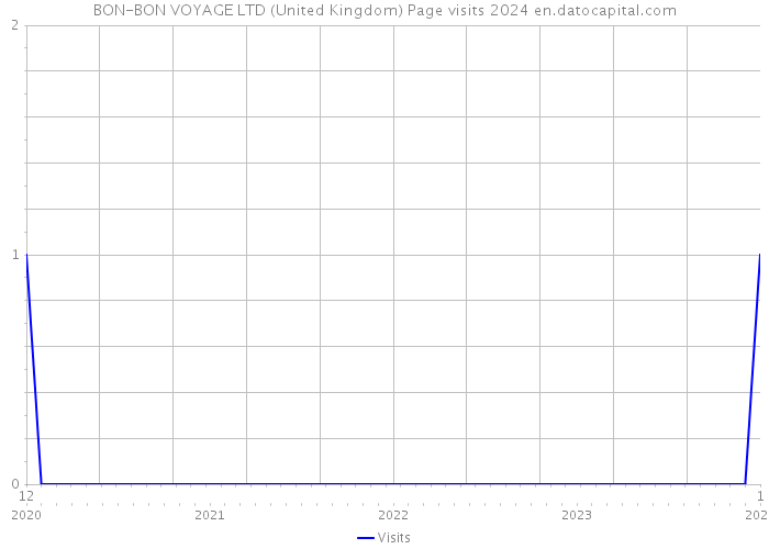 BON-BON VOYAGE LTD (United Kingdom) Page visits 2024 