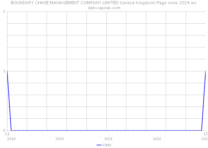 BOUNDARY CHASE MANAGEMENT COMPANY LIMITED (United Kingdom) Page visits 2024 