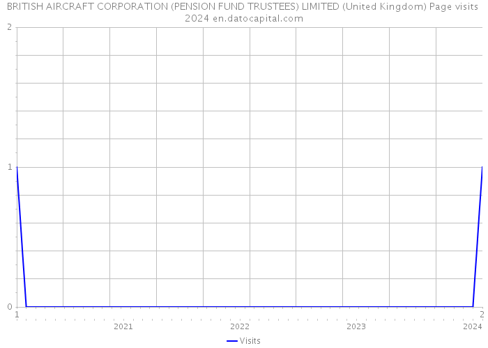 BRITISH AIRCRAFT CORPORATION (PENSION FUND TRUSTEES) LIMITED (United Kingdom) Page visits 2024 