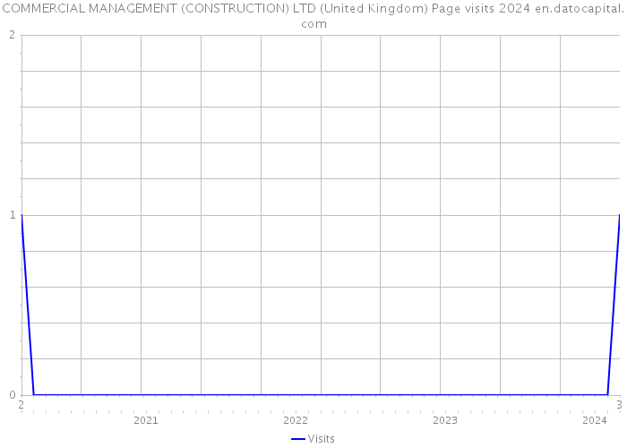 COMMERCIAL MANAGEMENT (CONSTRUCTION) LTD (United Kingdom) Page visits 2024 
