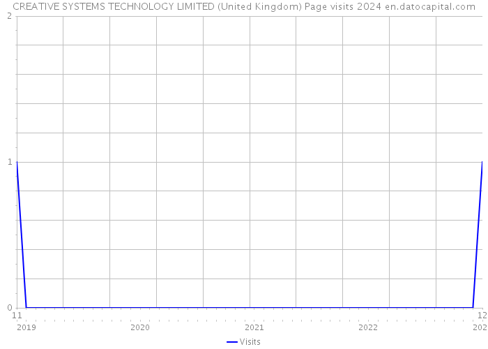 CREATIVE SYSTEMS TECHNOLOGY LIMITED (United Kingdom) Page visits 2024 