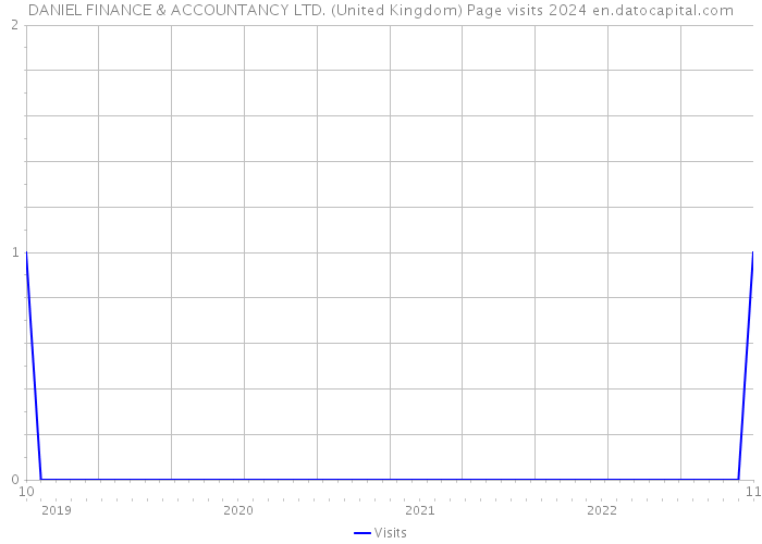 DANIEL FINANCE & ACCOUNTANCY LTD. (United Kingdom) Page visits 2024 