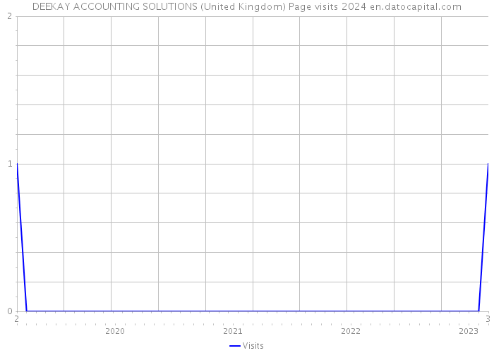 DEEKAY ACCOUNTING SOLUTIONS (United Kingdom) Page visits 2024 