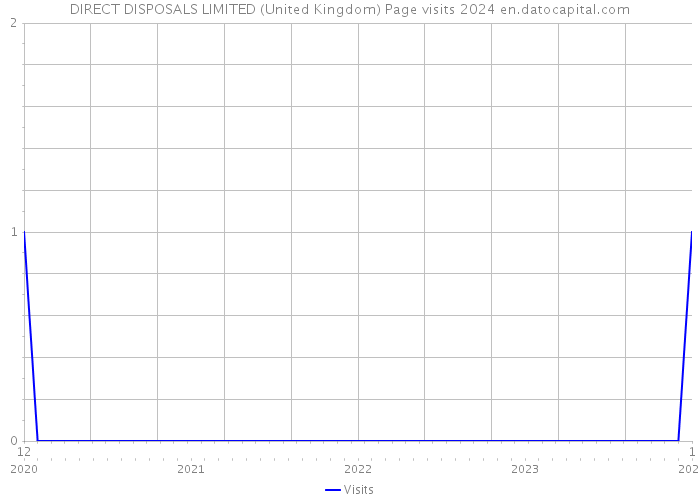 DIRECT DISPOSALS LIMITED (United Kingdom) Page visits 2024 