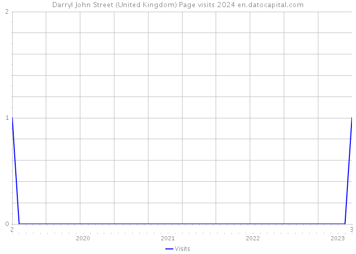 Darryl John Street (United Kingdom) Page visits 2024 