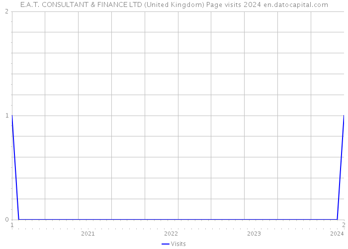 E.A.T. CONSULTANT & FINANCE LTD (United Kingdom) Page visits 2024 