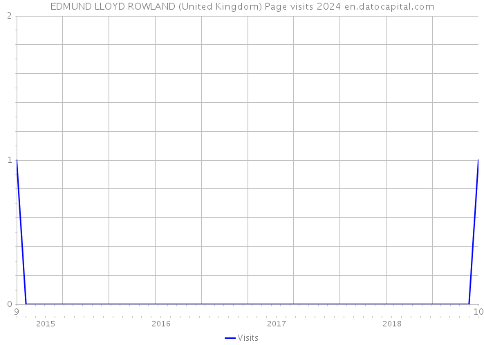 EDMUND LLOYD ROWLAND (United Kingdom) Page visits 2024 