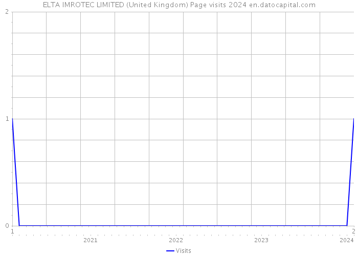 ELTA IMROTEC LIMITED (United Kingdom) Page visits 2024 