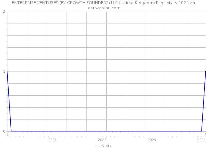 ENTERPRISE VENTURES (EV GROWTH FOUNDERS) LLP (United Kingdom) Page visits 2024 