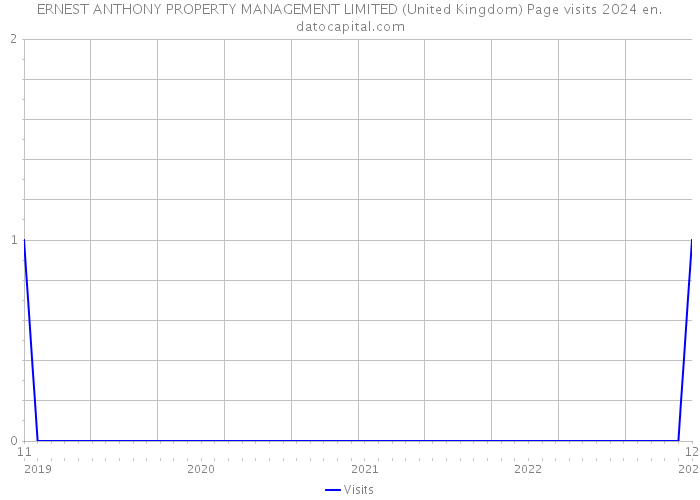 ERNEST ANTHONY PROPERTY MANAGEMENT LIMITED (United Kingdom) Page visits 2024 